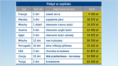 Przykładowe koszty pobytu w szpitalu za granicą