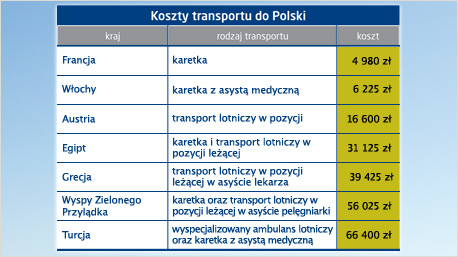 Przykładowe koszty transportu chorego z zagranicy