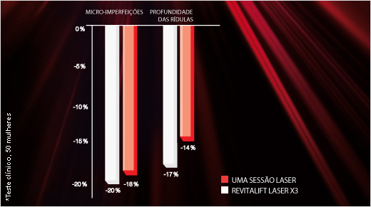 A eficácia de Revitalift Laser X3 na zona dos “pés de galinha” é semelhante aos resultados obtidos numa sessão laser CO2 fraccionado, para além de ser menos intrusivo, mais barato e nem ser preciso sair de casa.